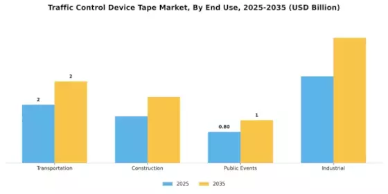 Traffic Control Device Tape Market Segment Image 2