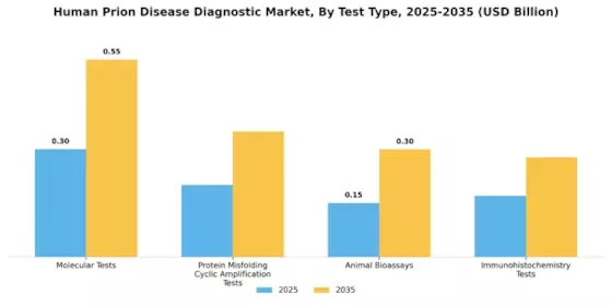 Human Prion Disease Diagnostic Market Segment Image 0