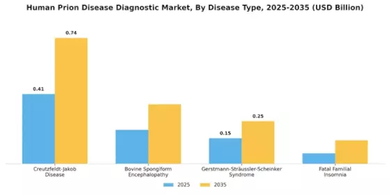 Human Prion Disease Diagnostic Market Segment Image 1