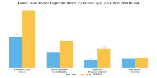 Human Prion Disease Diagnostic Market Segment Image 1