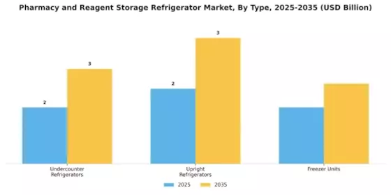 Pharmacy Reagent Storage Refrigerator Market Segment Image 1