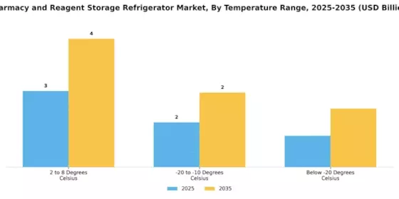 Pharmacy Reagent Storage Refrigerator Market Segment Image 2