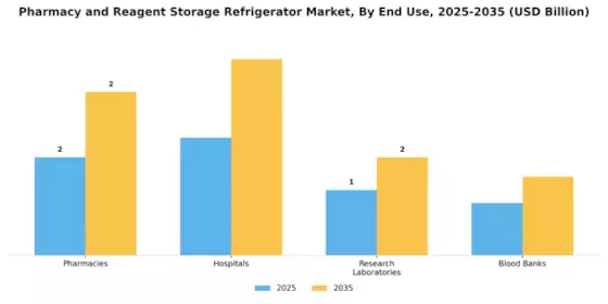 Pharmacy Reagent Storage Refrigerator Market Segment Image 3