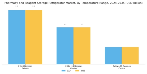 Pharmacy Reagent Storage Refrigerator Market Segment Image 2