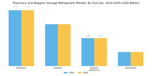 Pharmacy Reagent Storage Refrigerator Market Segment Image 3