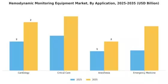 Hemodynamic Monitoring Equipment Market Segment Image 1