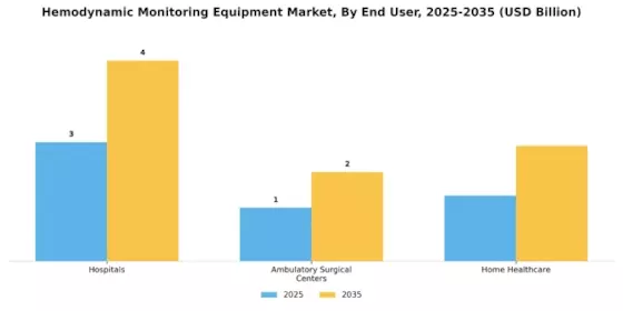 Hemodynamic Monitoring Equipment Market Segment Image 2