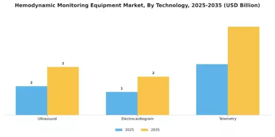 Hemodynamic Monitoring Equipment Market Segment Image 3