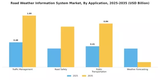 Road Weather Information System Market Segment Image 0