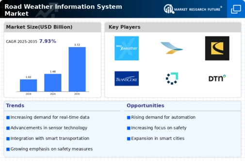 Road Weather Information System Market Infographic