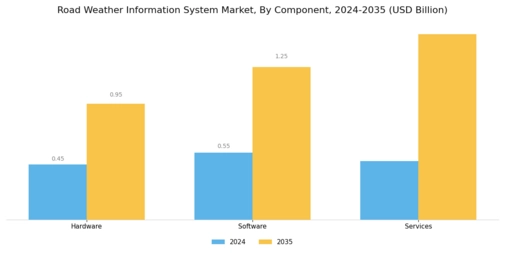 Road Weather Information System Market Segment Image 1