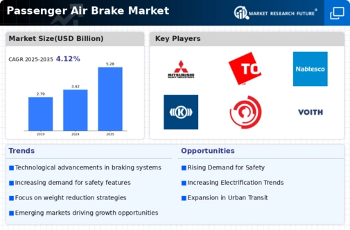 Passenger Air Brake Market Infographic