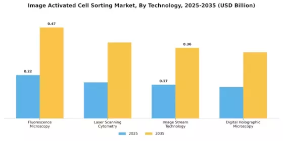 Image Activated Cell Sorting Market Segment Image 0