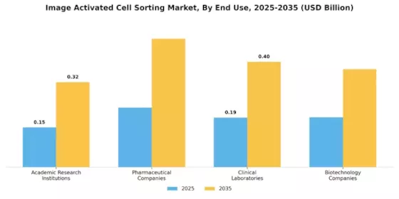 Image Activated Cell Sorting Market Segment Image 2