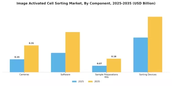 Image Activated Cell Sorting Market Segment Image 3
