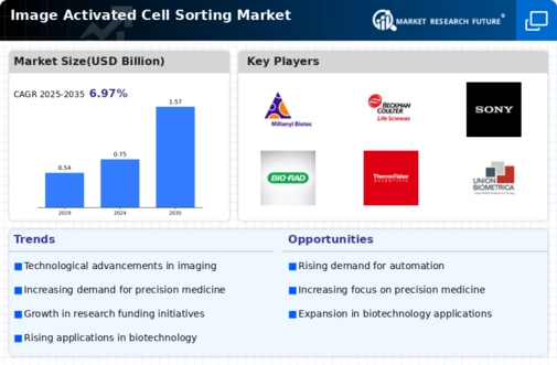 Image Activated Cell Sorting Market Infographic
