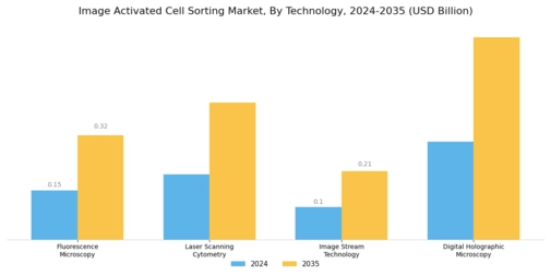 Image Activated Cell Sorting Market Segment Image 0