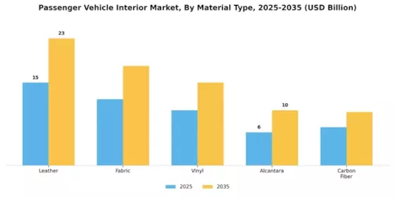 Passenger Vehicle Interior Market Segment Image 0