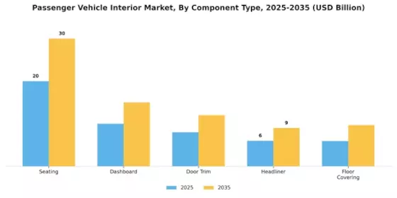Passenger Vehicle Interior Market Segment Image 1