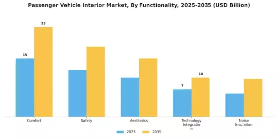 Passenger Vehicle Interior Market Segment Image 3