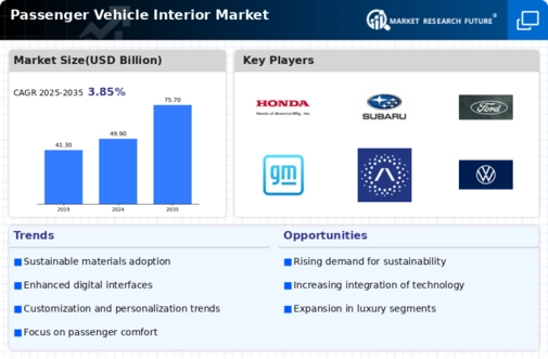 Passenger Vehicle Interior Market Infographic
