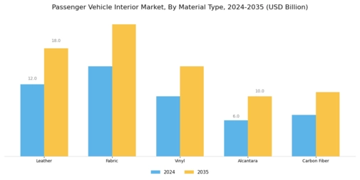 Passenger Vehicle Interior Market Segment Image 0