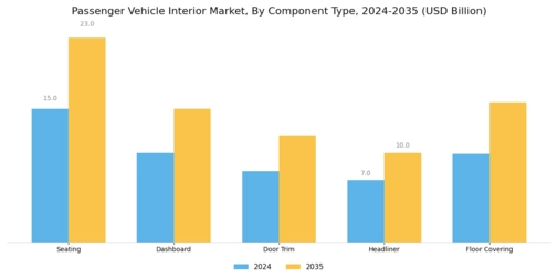 Passenger Vehicle Interior Market Segment Image 1