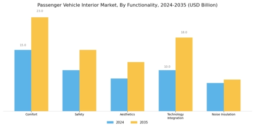 Passenger Vehicle Interior Market Segment Image 3