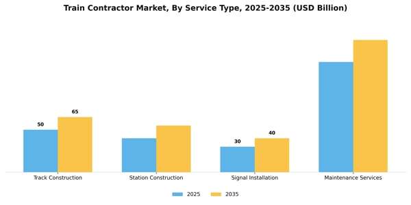 Train Contractor Market Segment Image 3
