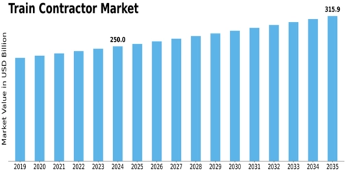 Train Contractor Market Size