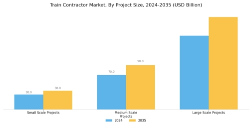 Train Contractor Market Segment Image 2