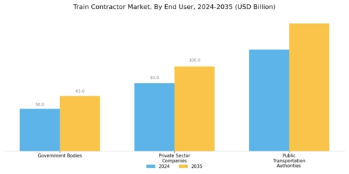 Train Contractor Market Segment Image 3