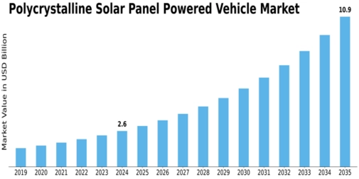 Polycrystalline Solar Panel Powered Vehicle Market Size