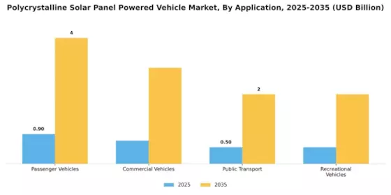 Polycrystalline Solar Panel Powered Vehicle Market Segment Image 0