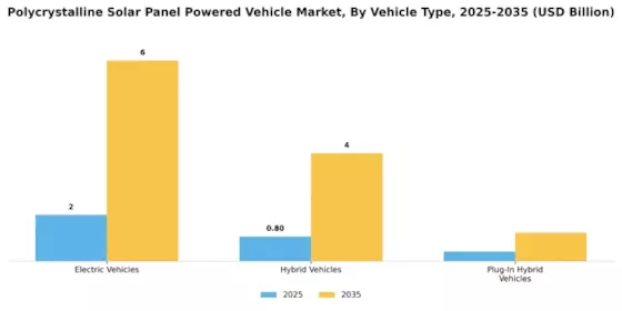 Polycrystalline Solar Panel Powered Vehicle Market Segment Image 2