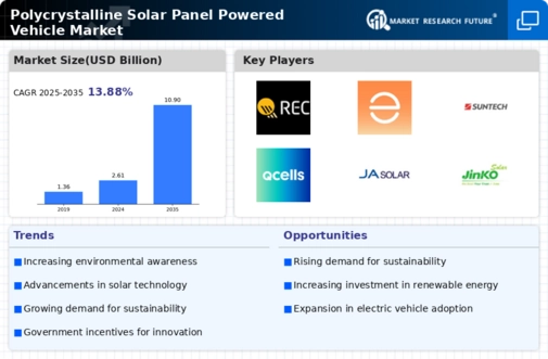 Polycrystalline Solar Panel Powered Vehicle Market Infographic