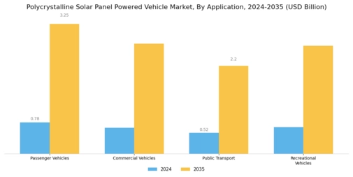 Polycrystalline Solar Panel Powered Vehicle Market Segment Image 0