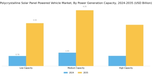 Polycrystalline Solar Panel Powered Vehicle Market Segment Image 1