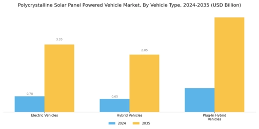 Polycrystalline Solar Panel Powered Vehicle Market Segment Image 2