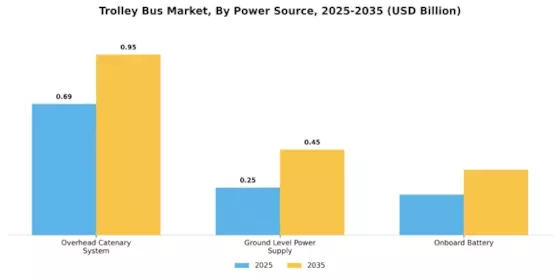 Trolley Bus Market Segment Image 1