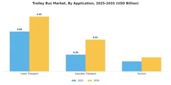 Trolley Bus Market Segment Image 2