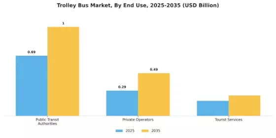 Trolley Bus Market Segment Image 3