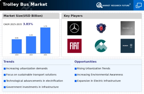 Trolley Bus Market Infographic
