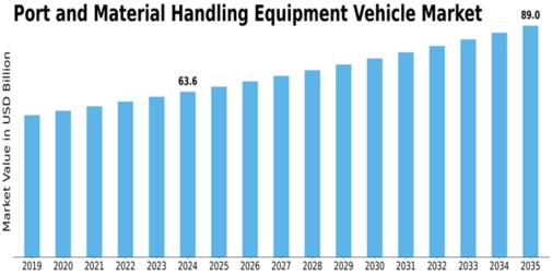 Port Material Handling Equipment Vehicle Market Size