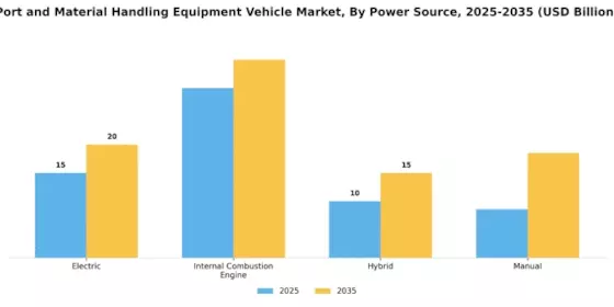 Port Material Handling Equipment Vehicle Market Segment Image 1