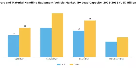 Port Material Handling Equipment Vehicle Market Segment Image 2