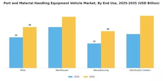 Port Material Handling Equipment Vehicle Market Segment Image 3