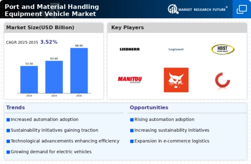 Port Material Handling Equipment Vehicle Market Infographic