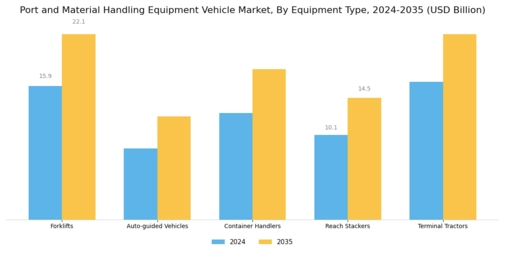 Port Material Handling Equipment Vehicle Market Segment Image 0