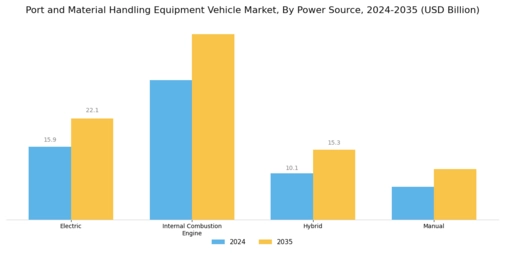Port Material Handling Equipment Vehicle Market Segment Image 1